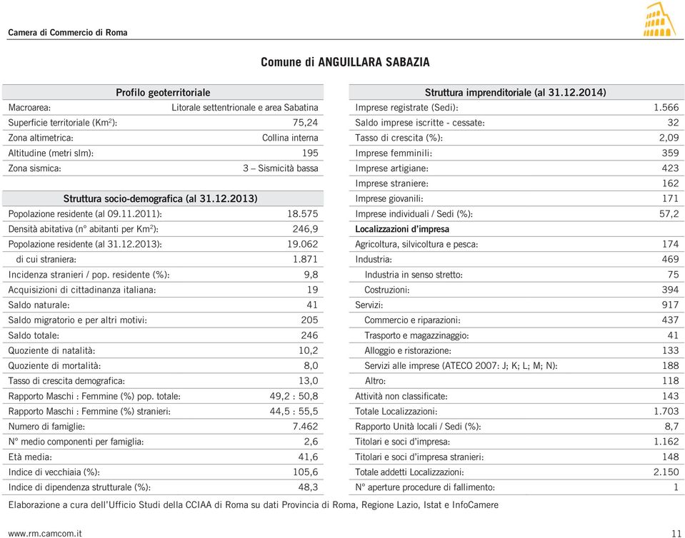 sismica: 3 Sismicità bassa Imprese artigiane: 423 Imprese straniere: 162 Struttura socio-demografica (al 31.12.2013) Imprese giovanili: 171 Popolazione residente (al 09.11.2011): 18.