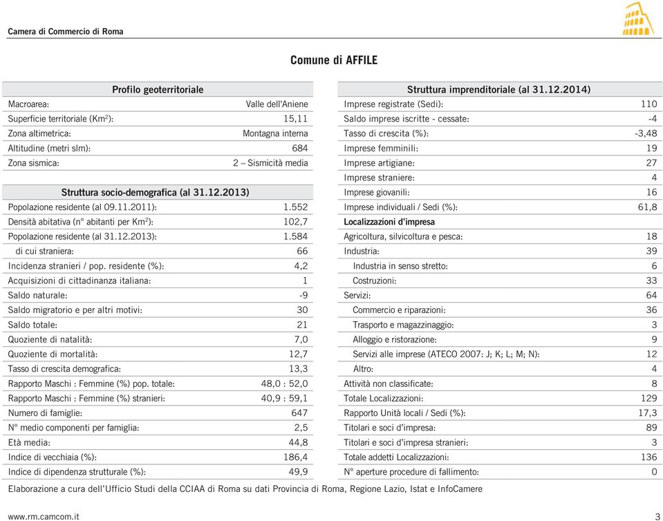 -3,48 Altitudine (metri slm): 684 Imprese femminili: 19 Zona sismica: 2 Sismicità media Imprese artigiane: 27 Imprese straniere: 4 Struttura socio-demografica (al 31.12.