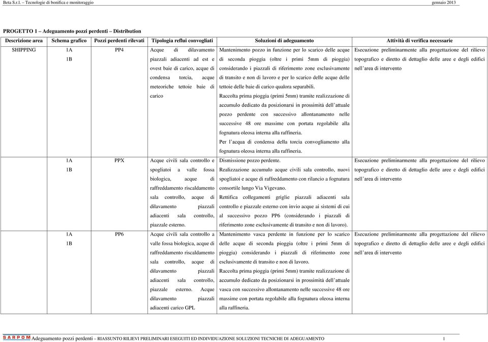 adeguamento Attività di verifica necessarie SHIPPING 1A PP4 Acque di dilavamento Mantenimento pozzo in funzione per lo scarico delle acque Esecuzione preliminarmente alla progettazione del rilievo 1B