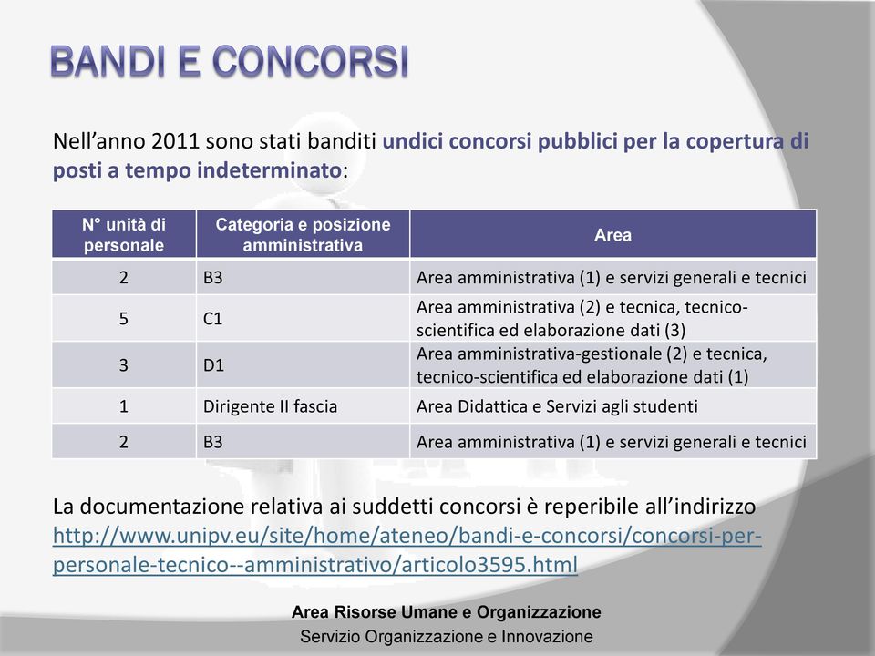 e tecnica, tecnico-scientifica ed elaborazione dati (1) 1 Dirigente II fascia Area Didattica e Servizi agli studenti 2 B3 Area amministrativa (1) e servizi generali e