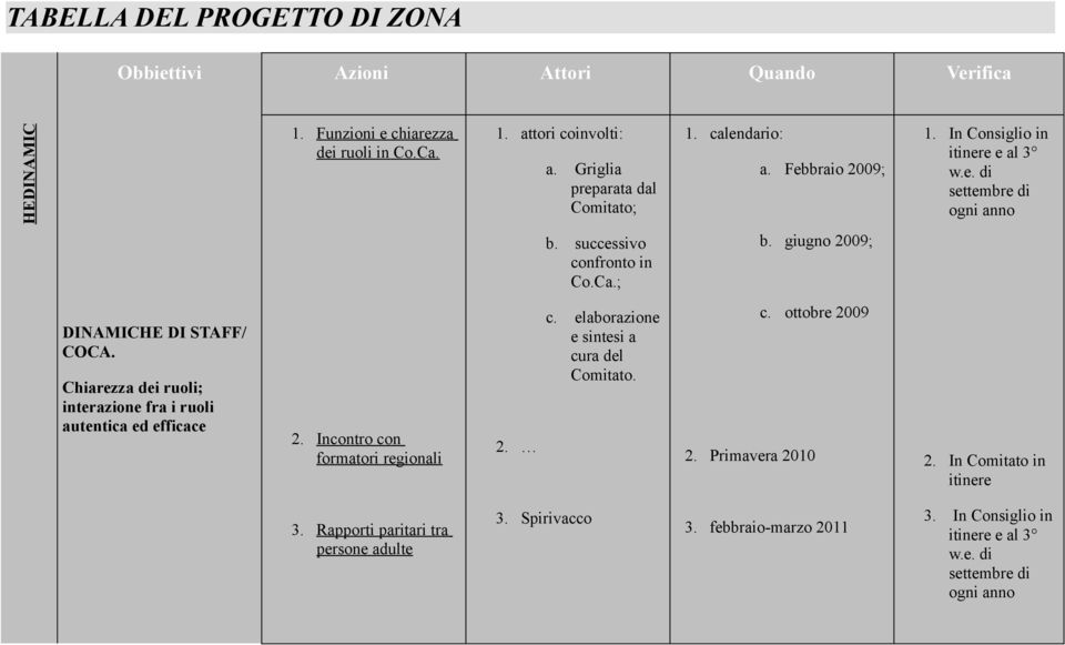 giugno 2009; DINAMICHE DI STAFF/ COCA. Chiarezza dei ruoli; interazione fra i ruoli autentica ed efficace 2. Incontro con formatori regionali 2. c. elaborazione e sintesi a cura del Comitato.