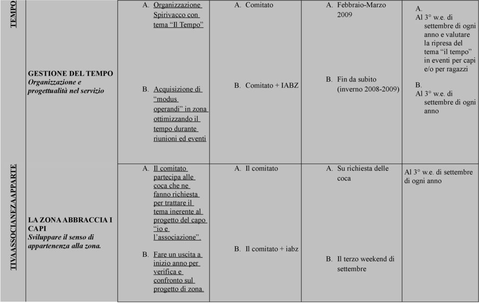 Al 3 w.e. di APPARTE TIVAASSOCIANEZA LA ZONA ABBRACCIA I CAPI Sviluppare il senso di appartenenza alla zona. A. Il comitato partecipa alle coca che ne f richiesta per trattare il tema inerente al progetto del capo io e l associazione.