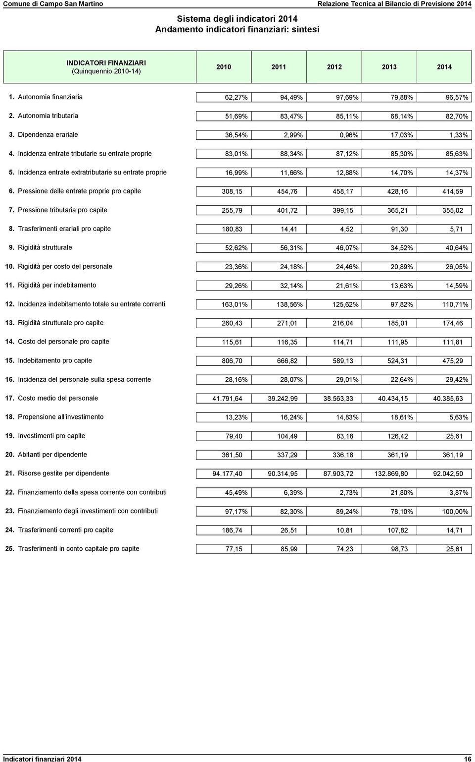 Incidenza entrate tributarie su entrate proprie 83,01% 88,34% 87,12% 85,30% 85,63% 5. Incidenza entrate extratributarie su entrate proprie 16,99% 11,66% 12,88% 14,70% 14,37% 6.