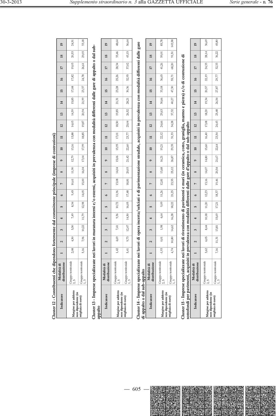 esterni, acquisiti in prevalenza con modalità differenti dalle gare di appalto o dal subappalto 1,42 4,69 7,41 9,36 10,72 11,96 13,08 14,04 15,06 15,95 17,01 18,50 19,85 21,31 23,28 25,26 28,34 33,46