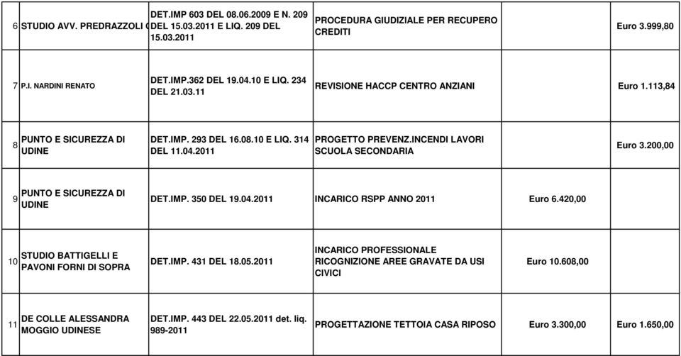 INCENDI LAVORI SCUOLA SECONDARIA Euro 3.200,00 9 PUNTO E SICUREZZA DI DET.IMP. 350 DEL 19.04.2011 INCARICO RSPP ANNO 2011 Euro 6.420,00 10 STUDIO BATTIGELLI E PAVONI FORNI DI SOPRA DET.IMP. 431 DEL 18.