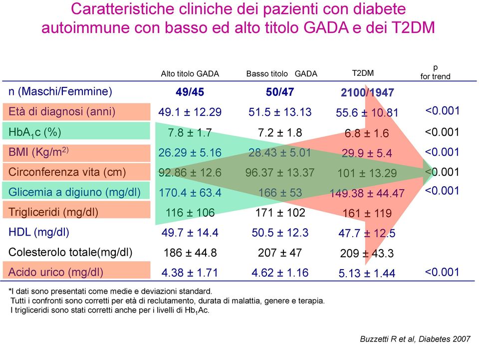 86 ± 12.6 96.37 ± 13.37 101 ± 13.29 <0.001 Glicemia a digiuno (mg/dl) 170.4 ± 63.4 166 ± 53 149.38 ± 44.47 <0.001 Trigliceridi (mg/dl) 116 ± 106 171 ± 102 161 ± 119 HDL (mg/dl) 49.7 ± 14.4 50.5 ± 12.