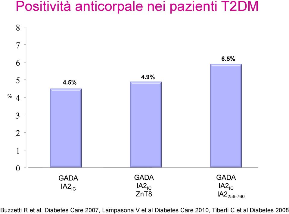 IC IA2 256-760 Buzzetti R et al, Diabetes Care 2007,