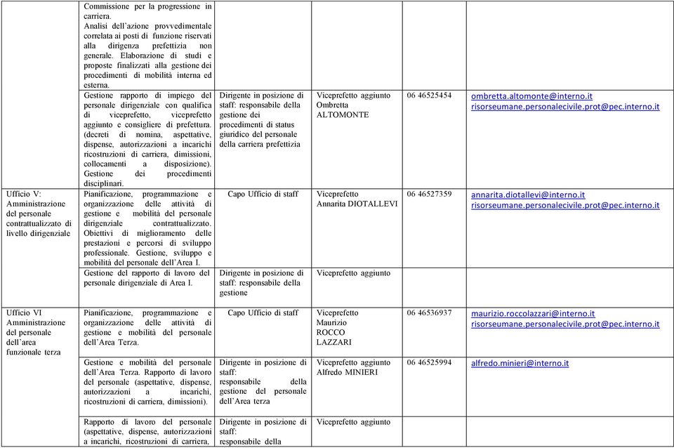 Elaborazione di studi e proposte finalizzati alla gestione dei procedimenti di mobilità interna ed esterna.