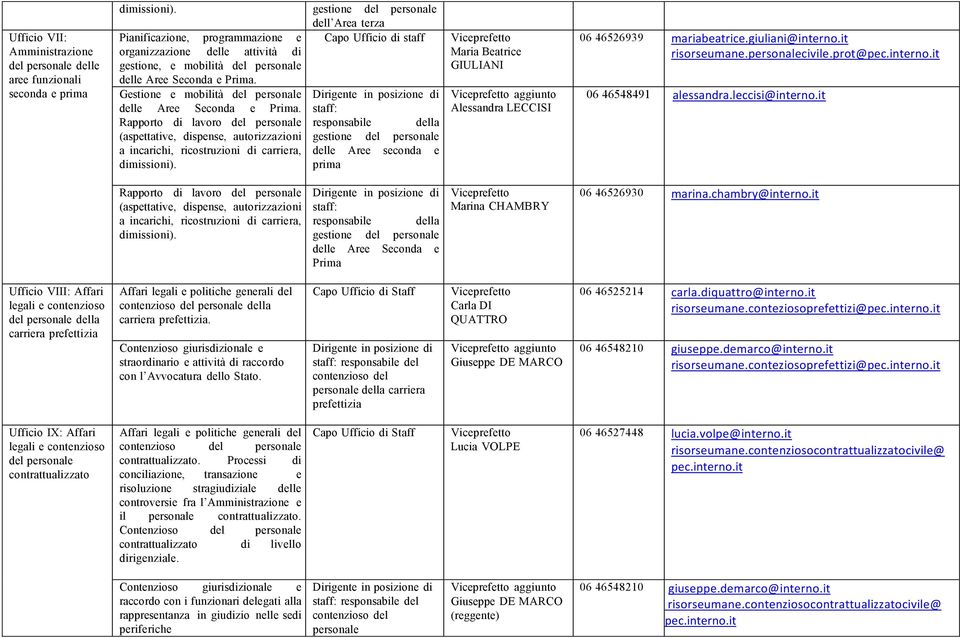 prima Maria Beatrice GIULIANI aggiunto Alessandra LECCISI 06 46526939 mariabeatrice.giuliani@interno.it 06 46548491 alessandra.leccisi@interno.