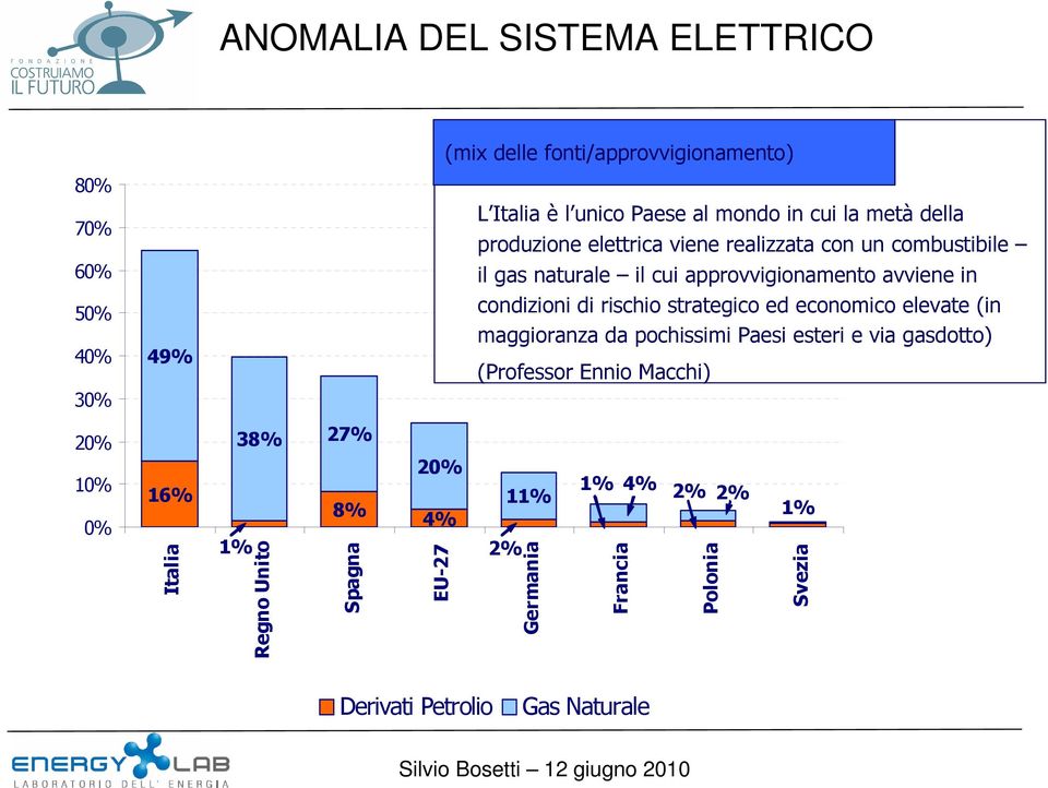 approvvigionamento avviene in condizioni di rischio strategico ed economico elevate (in maggioranza da pochissimi Paesi esteri e via