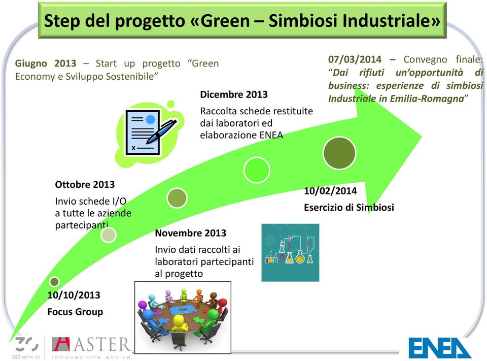 business: esperienze di simbiosi Industriale in Emilia-Romagna Ottobre 2013 Invio schede I/O a tutte le aziende partecipanti