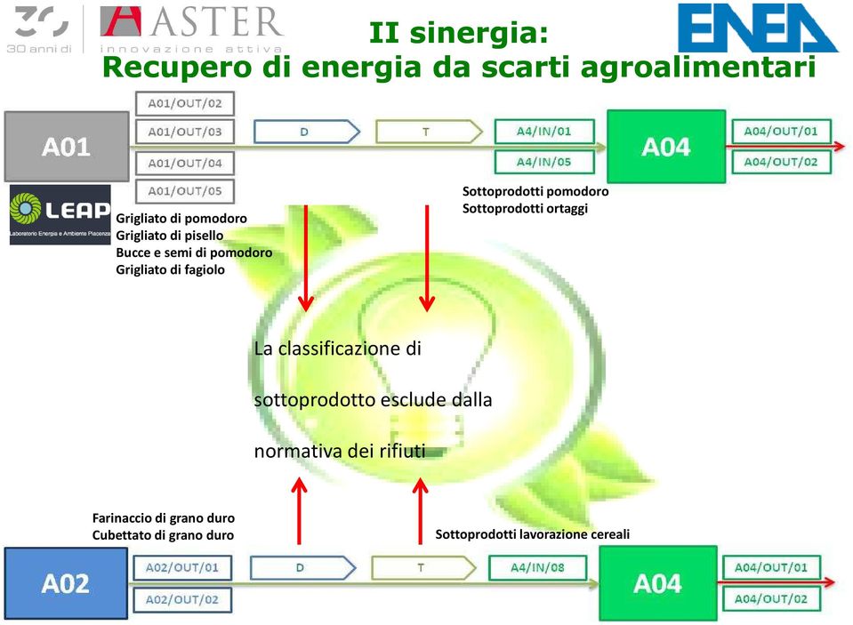 pomodoro Sottoprodotti ortaggi La classificazione di sottoprodotto esclude dalla