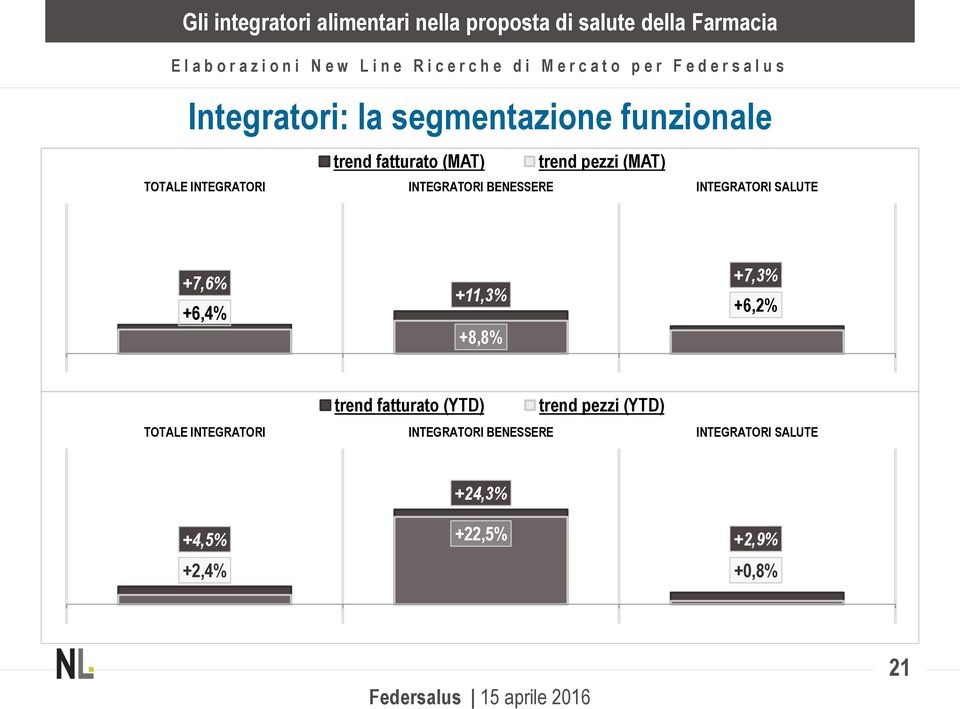 +11,3% +8,8% +7,3% +6,2% trend fatturato (YTD) trend pezzi (YTD) TOTALE