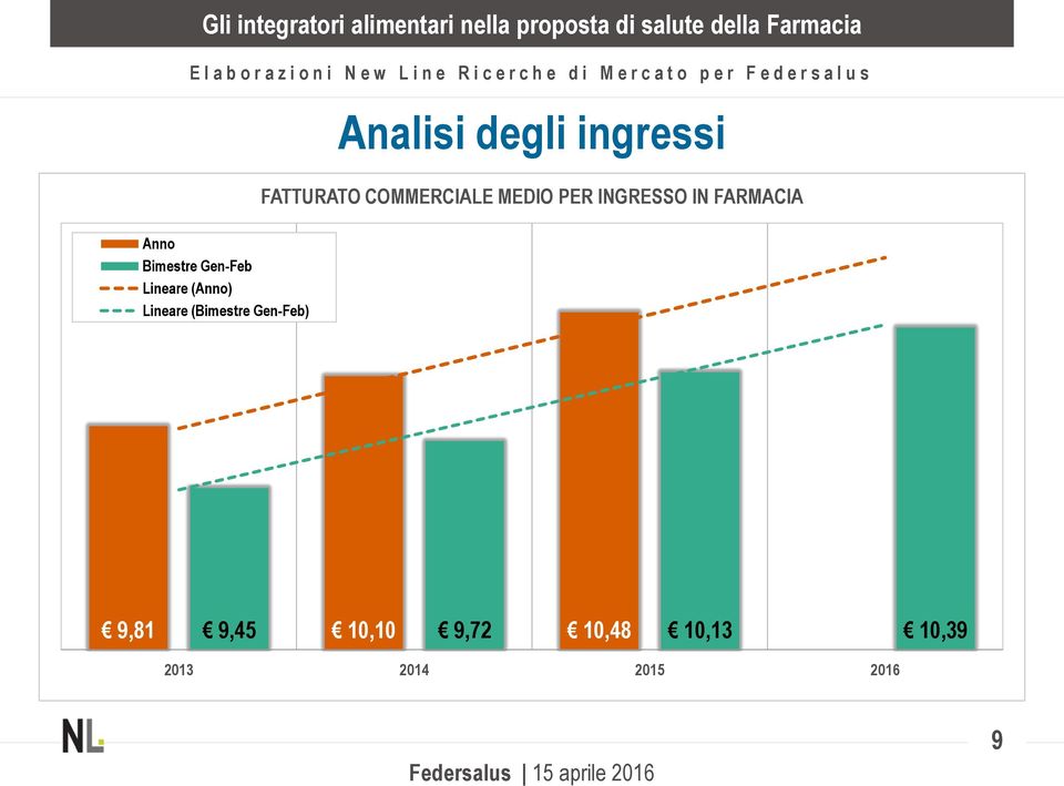 Gen-Feb Lineare (Anno) Lineare (Bimestre Gen-Feb)