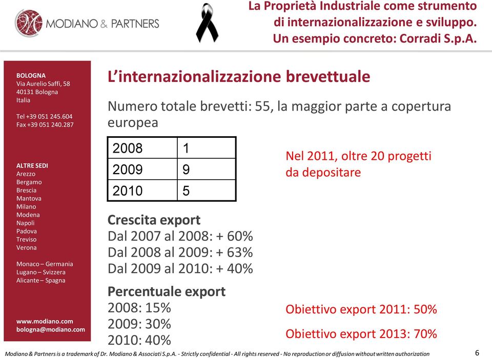 al 2009: + 63% Dal 2009 al 2010: + 40% Percentuale export 2008: 15% 2009: 30% 2010: 40%