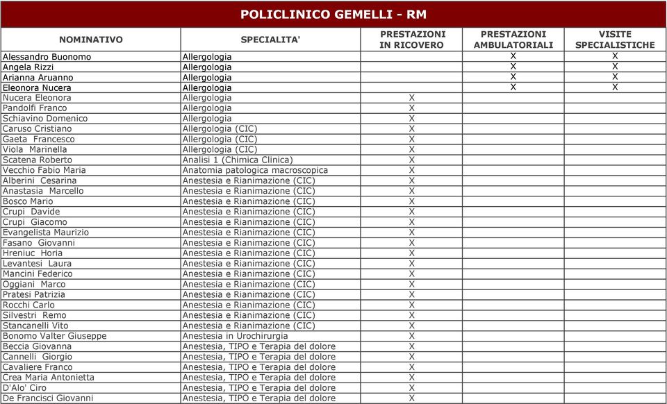 Alberini Cesarina Anestesia e Rianimazione Anastasia Marcello Anestesia e Rianimazione Bosco Mario Anestesia e Rianimazione Crupi Davide Anestesia e Rianimazione Crupi Giacomo Anestesia e