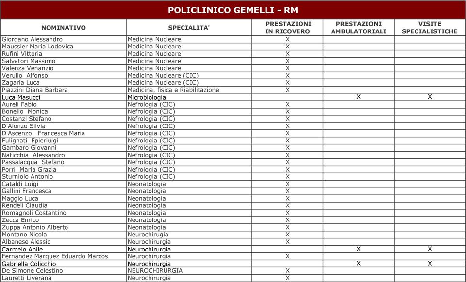 fisica e Riabilitazione Luca Masucci Microbiologia Aureli Fabio Nefrologia Bonello Monica Nefrologia Costanzi Stefano Nefrologia D'Alonzo Silvia Nefrologia D'Ascenzo Francesca Maria Nefrologia