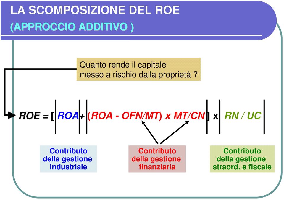 ROE = [ ROA+ (ROA - OFN/MT) x MT/CN ] x RN / UC Contributo della