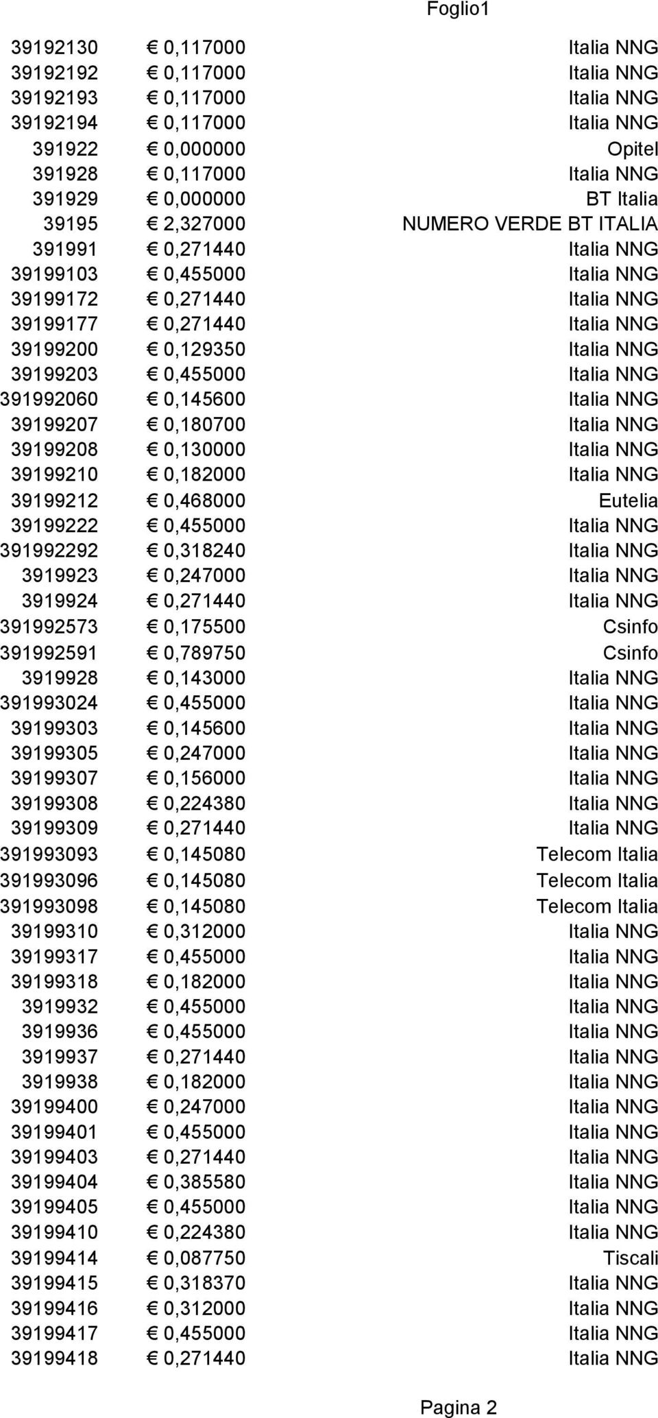 NNG 391992060 0,145600 Italia NNG 39199207 0,180700 Italia NNG 39199208 0,130000 Italia NNG 39199210 0,182000 Italia NNG 39199212 0,468000 Eutelia 39199222 0,455000 Italia NNG 391992292 0,318240