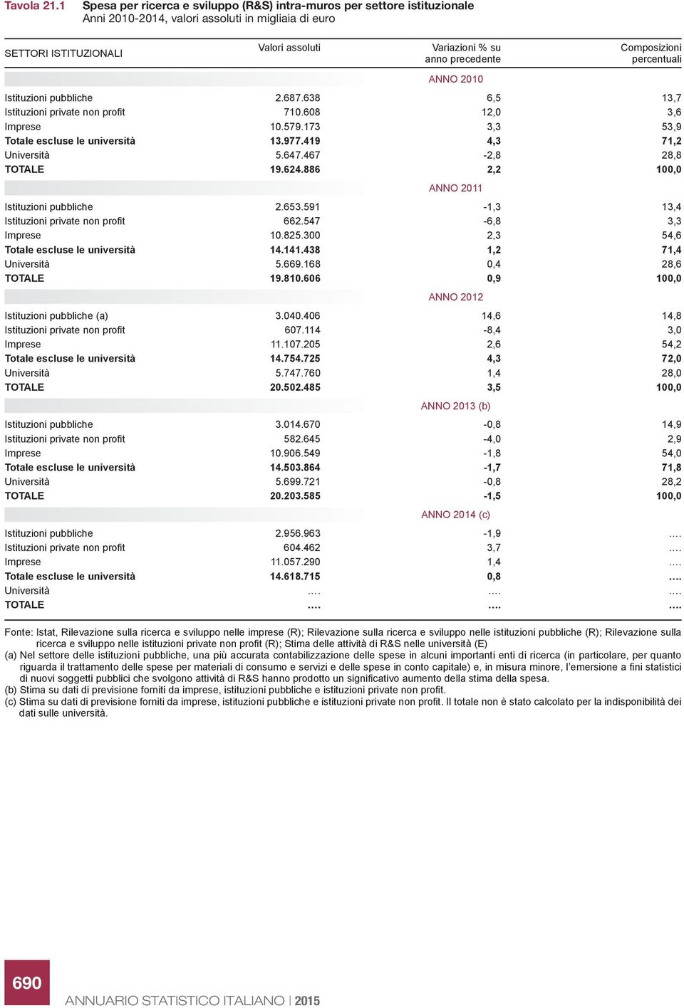 ANNO 2010 Composizioni percentuali Istituzioni pubbliche 2.687.638 6,5 13,7 Istituzioni private non profit 710.608 12,0 3,6 Imprese 10.579.173 3,3 53,9 Totale escluse le università 13.977.