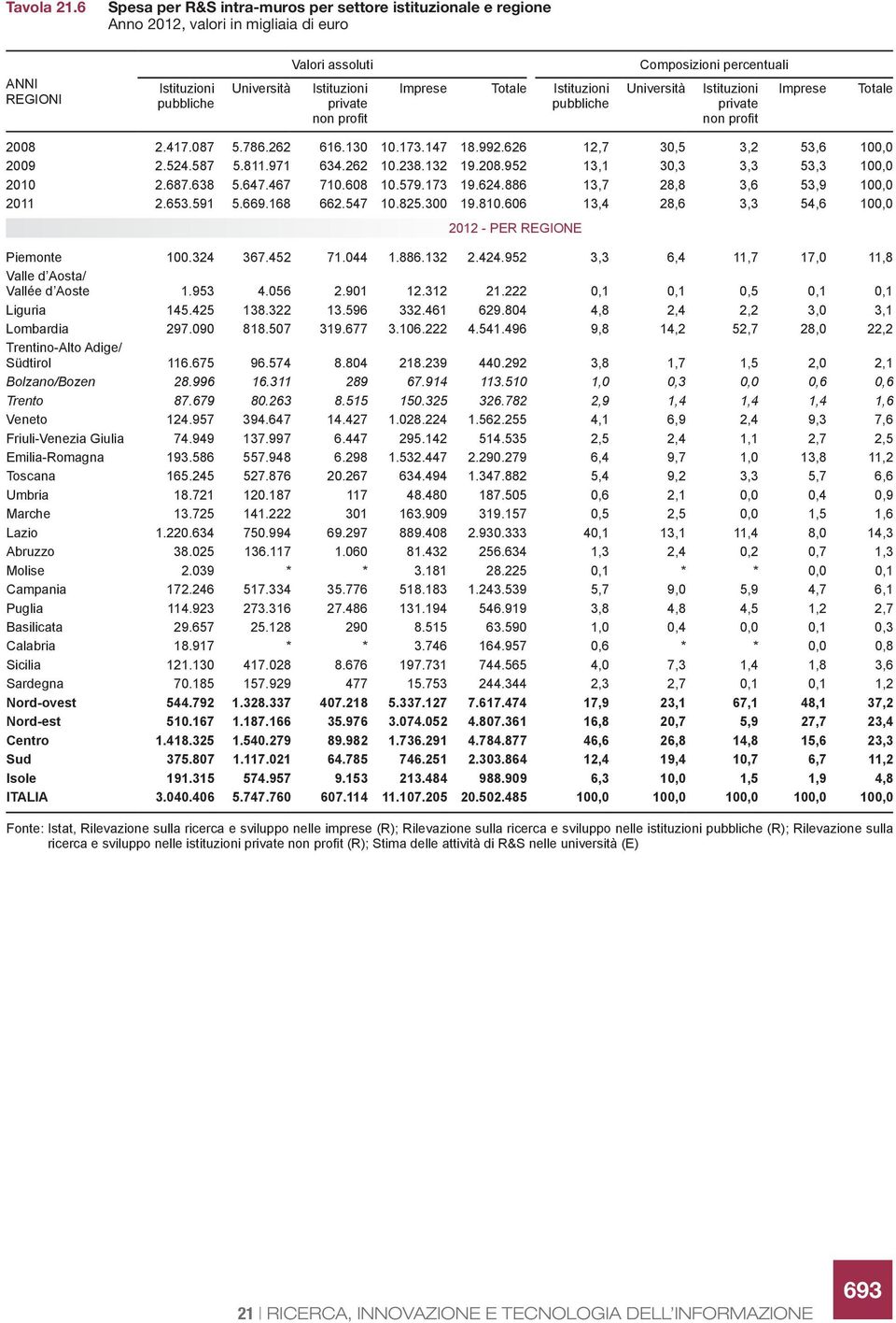 Imprese Totale Istituzioni pubbliche Composizioni percentuali Università Istituzioni Imprese private non profit Totale 2008 2.417.087 5.786.262 616.130 10.173.147 18.992.