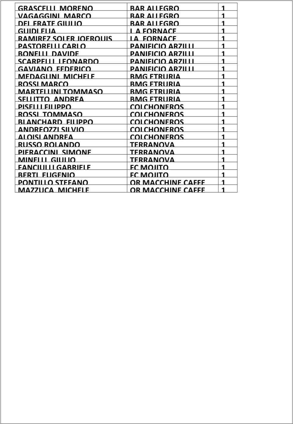 ETRURIA 1 SELLITTO ANDREA BMG ETRURIA 1 PISELLI FILIPPO COLCHONEROS 1 ROSSI TOMMASO COLCHONEROS 1 BLANCHARD FILIPPO COLCHONEROS 1 ANDREOZZI SILVIO COLCHONEROS 1 ALOISI ANDREA COLCHONEROS 1 RUSSO