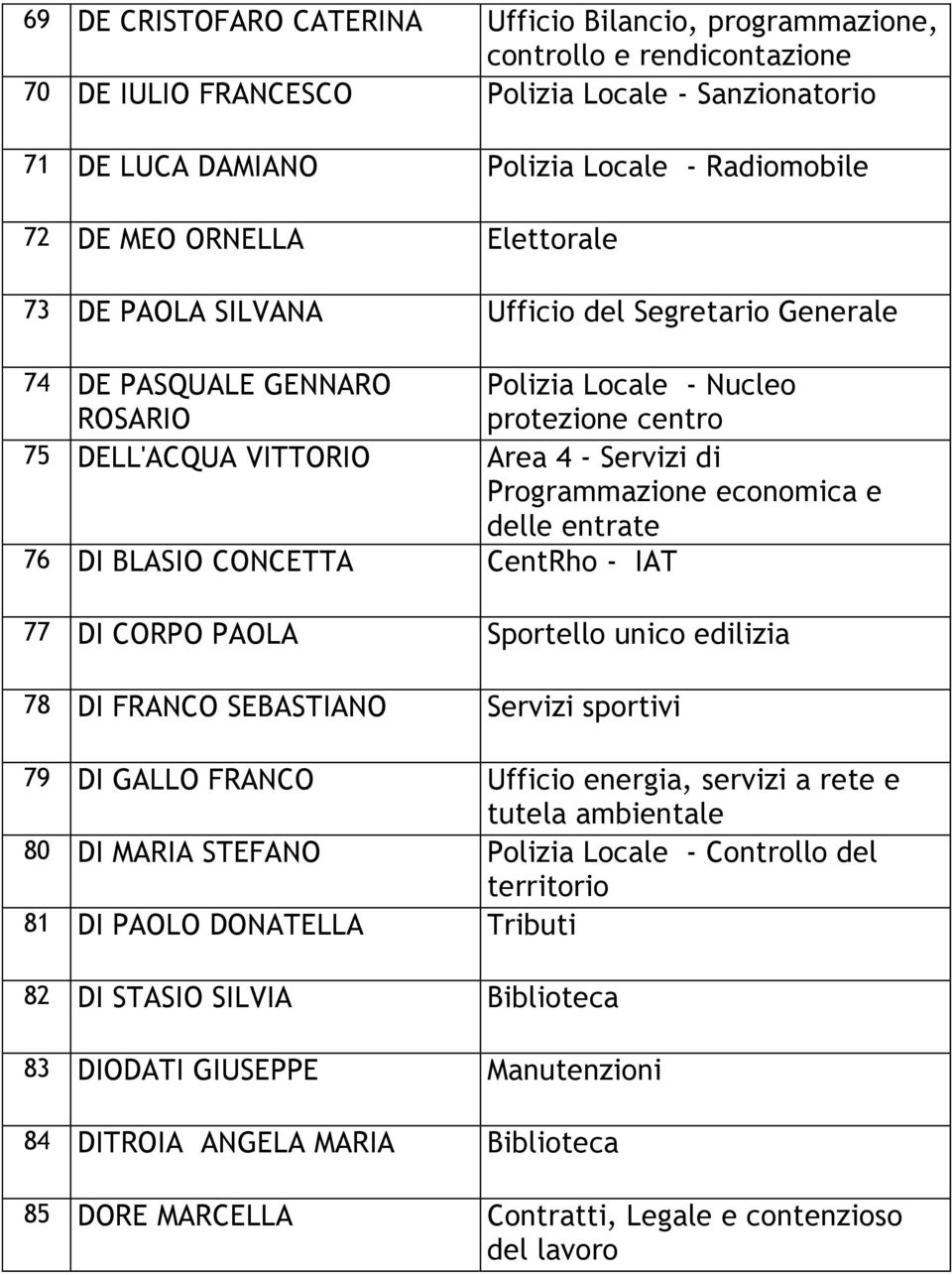 Programmazione economica e delle entrate 76 DI BLASIO CONCETTA CentRho - IAT 77 DI CORPO PAOLA Sportello unico edilizia 78 DI FRANCO SEBASTIANO Servizi sportivi 79 DI GALLO FRANCO Ufficio energia,