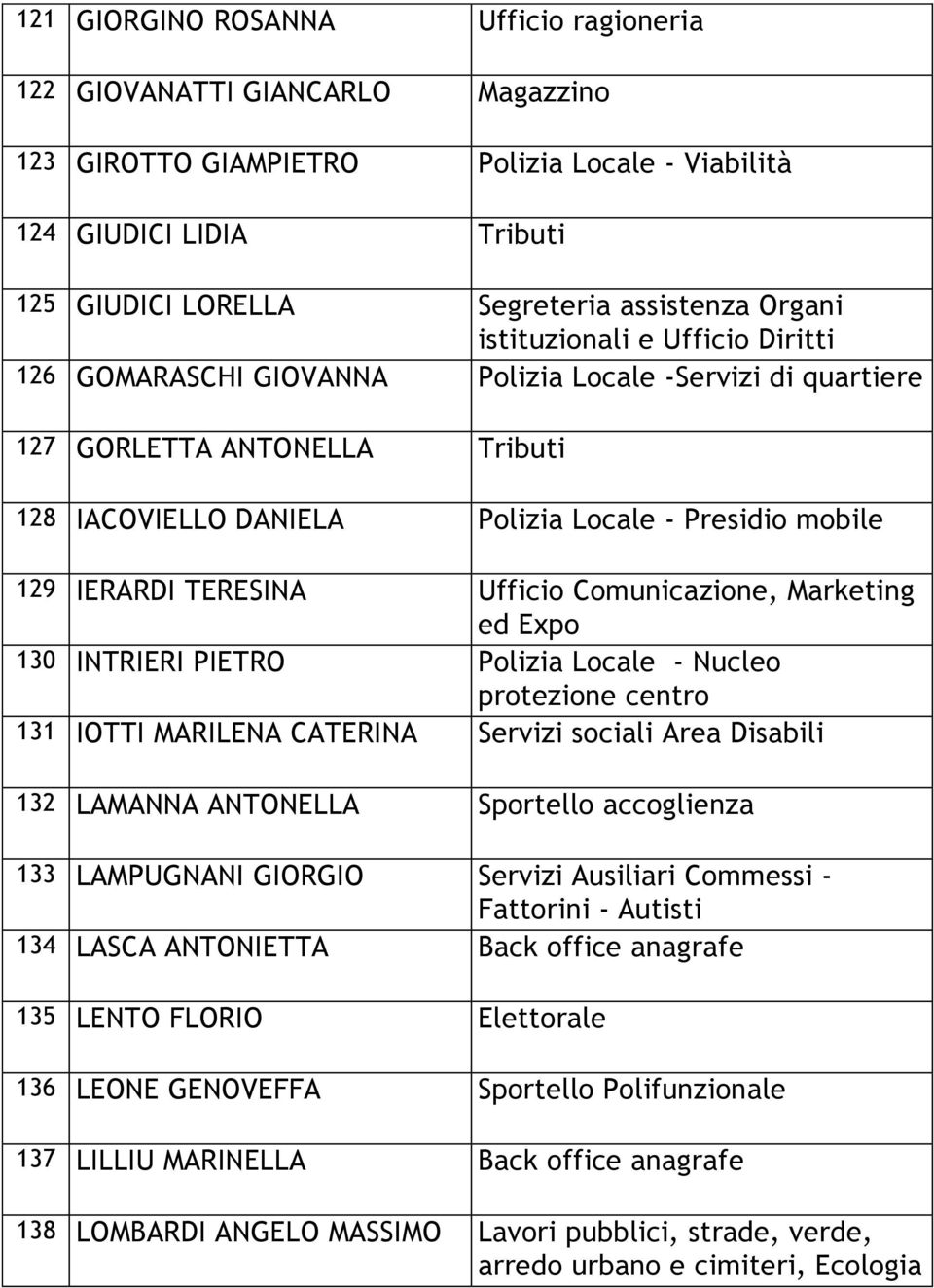 TERESINA Ufficio Comunicazione, Marketing ed Expo 130 INTRIERI PIETRO Polizia Locale - Nucleo protezione centro 131 IOTTI MARILENA CATERINA Servizi sociali Area Disabili 132 LAMANNA ANTONELLA