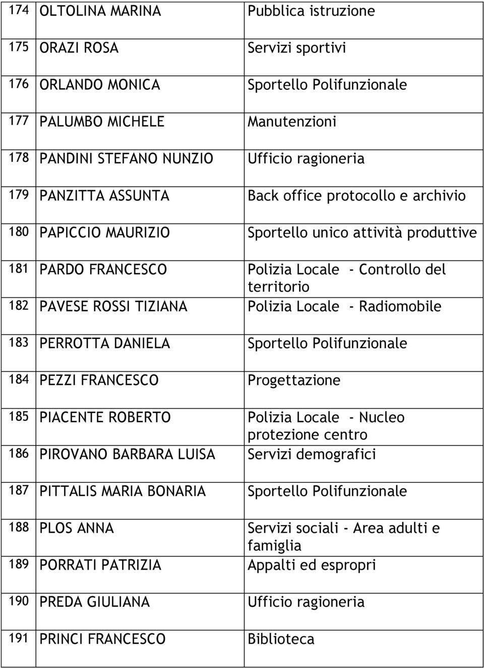 Polizia Locale - Radiomobile 183 PERROTTA DANIELA Sportello Polifunzionale 184 PEZZI FRANCESCO Progettazione 185 PIACENTE ROBERTO Polizia Locale - Nucleo protezione centro 186 PIROVANO BARBARA LUISA