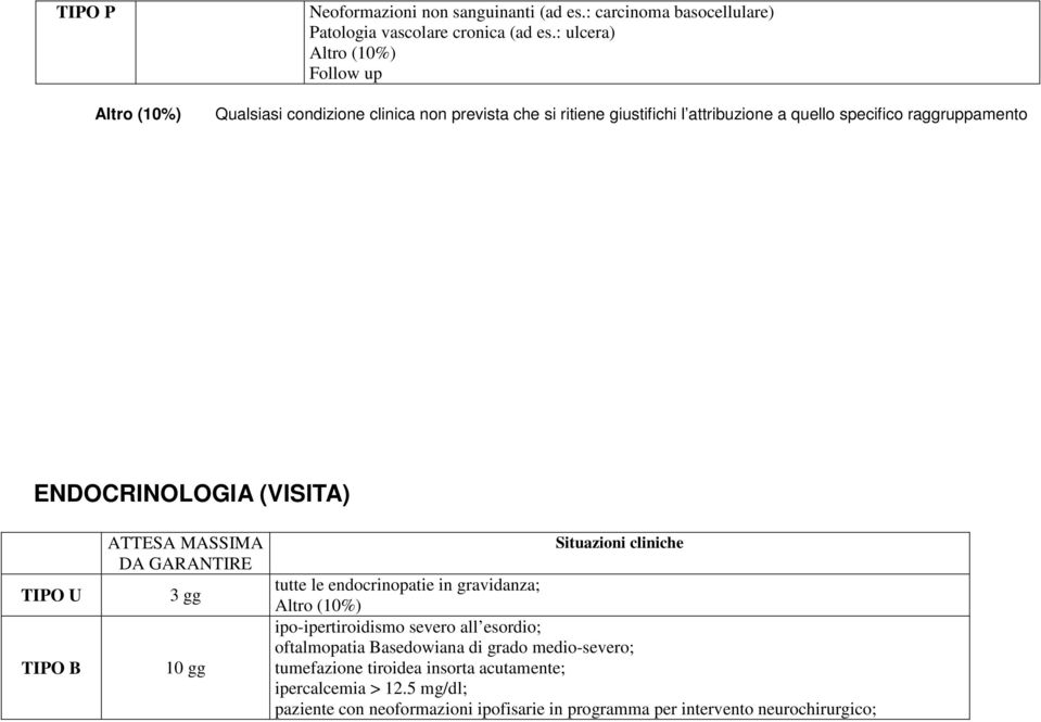 (VISITA) TIPO U TIPO B ATTESA MASSIMA DA GARANTIRE 3 gg 10 gg Situazioni cliniche tutte le endocrinopatie in gravidanza; ipo-ipertiroidismo severo all