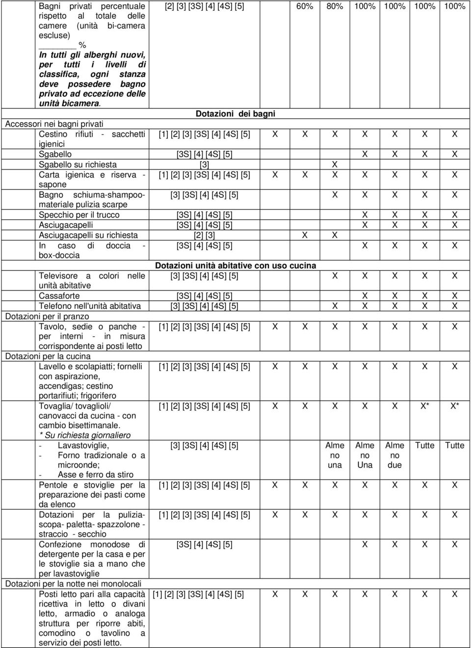 Dotazioni dei bagni Accessori nei bagni privati Cestino rifiuti - sacchetti [1] [2] [3] [3S] [4] [4S] [5] X X X X X X X igienici Sgabello [3S] [4] [4S] [5] X X X X Sgabello su richiesta [3] X Carta