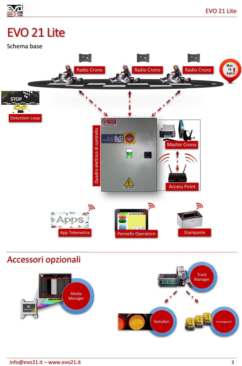 Telemetria Master Crono Access Point Pannello Operatore