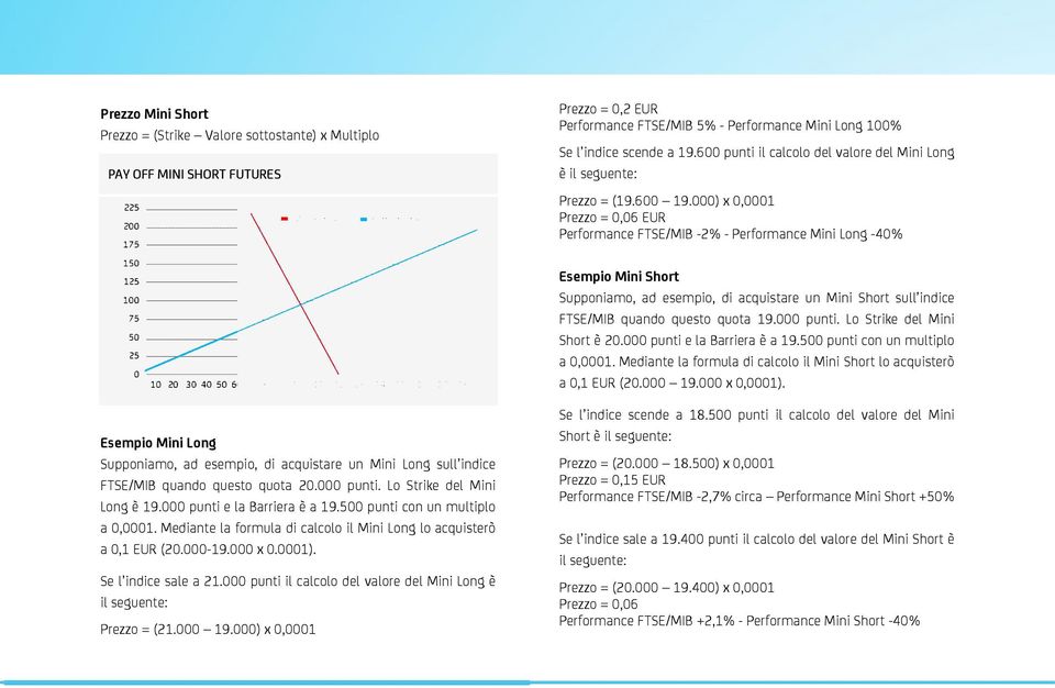 000) x 0,0001 Prezzo = 0,06 EUR Performance FTSE/MIB -2% - Performance Mini Long -40% Esempio Mini Short Supponiamo, ad esempio, di acquistare un Mini Short sull indice FTSE/MIB quando questo quota