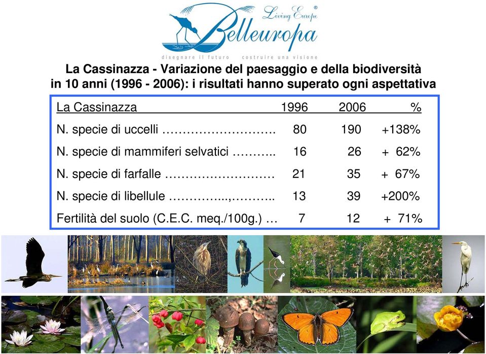 80 190 +138% N. specie di mammiferi selvatici.. 16 26 + 62% N.