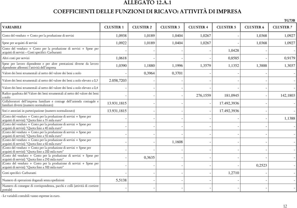 acquisti di servizi Costi specifici: Carburanti TG73B - - - - 1,0428 - - Altri costi per servizi 1,0618 - - - 0,8585-0,9179 Spese per lavoro dipendente e per altre prestazioni diverse da lavoro