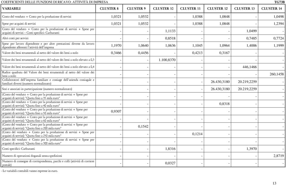 Costi specifici: Carburanti - - 1,1133 - - 1,0499 - Altri costi per servizi - - 0,8518 - - 0,7485 0,7724 Spese per lavoro dipendente e per altre prestazioni diverse da lavoro dipendente afferenti l