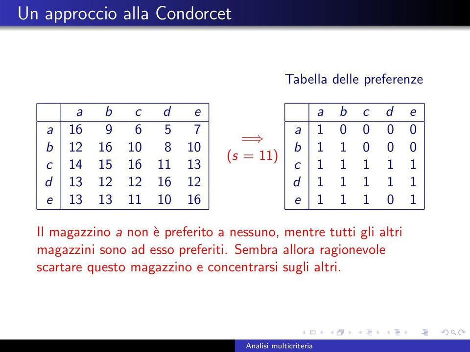 d 1 1 1 1 1 e 1 1 1 0 1 Il magazzino a non è preferito a nessuno, mentre tutti gli altri magazzini