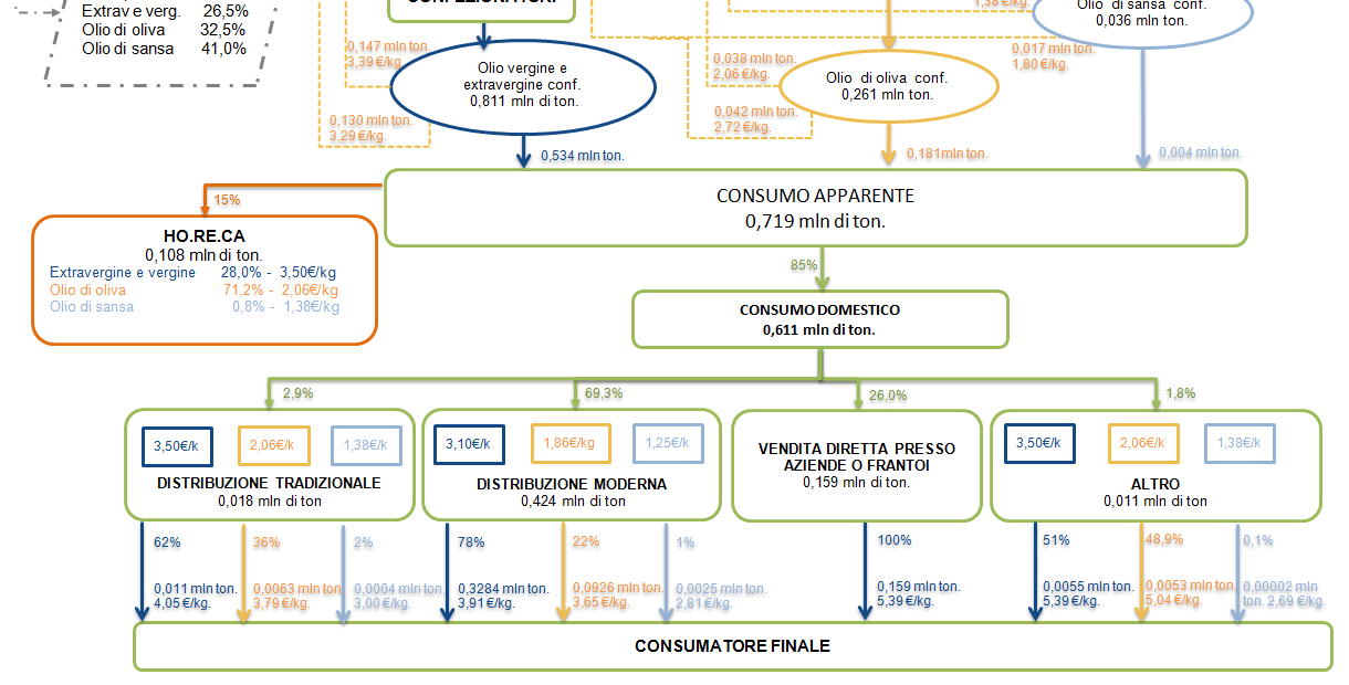 Fig. 1 Diagramma dei flussi della filiera