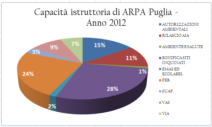 Area strategica 3 Valutazione ambientale e autorizzazione Obiettivo 3.