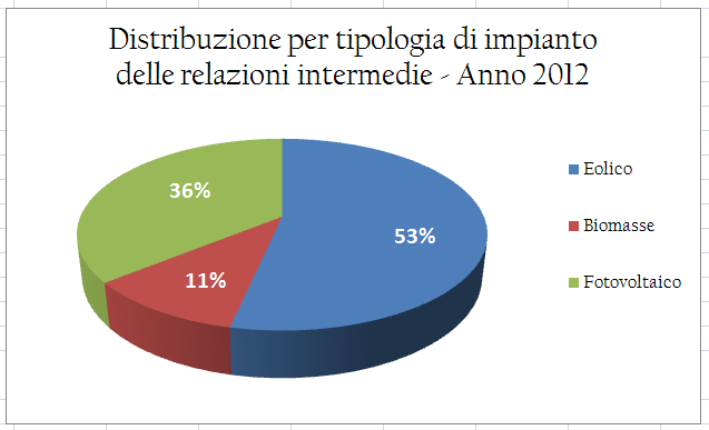 Indicatore 2 % istruttorie impianti FER effettuate 100% I pareri rilasciati sugli impianti FER sono stati 165 con una capacità di evasione pari al 100%.