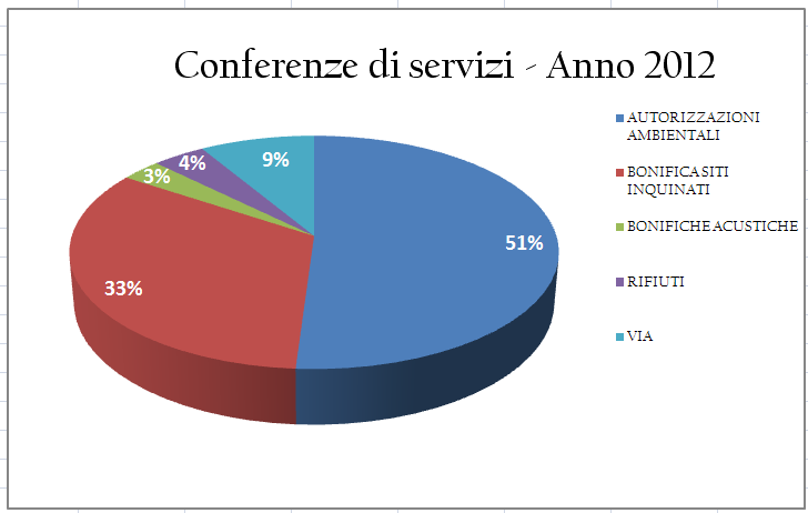 Indicatore 3 % conferenze di servizi con presenza di parere ARPA 100% Nel corso del 2012 è stata garantita al 100% la partecipazione di ARPA Puglia alle conferenze di