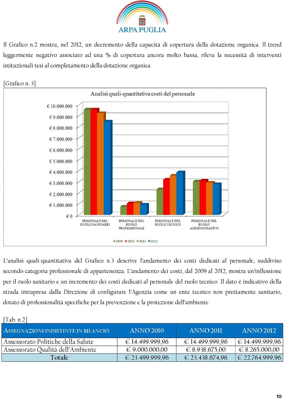 3] L analisi quali-quantitativa del Grafico n.3 descrive l andamento dei costi dedicati al personale, suddiviso secondo categoria professionale di appartenenza.