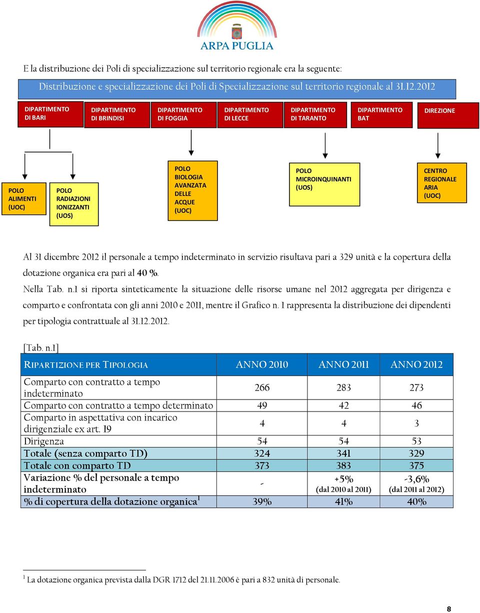 POLO BIOLOGIA AVANZATA DELLE ACQUE (UOC) POLO MICROINQUINANTI (UOS) CENTRO REGIONALE ARIA (UOC) Al 31 dicembre 2012 il personale a tempo indeterminato in servizio risultava pari a 329 unità e la