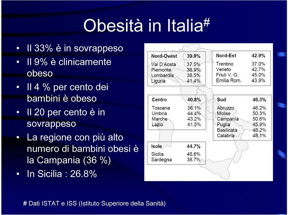 più alto numero di bambini obesi è la Campania (36 %) In Sicilia : 26.
