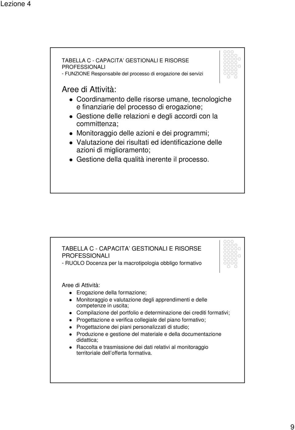 - RUOLO Docenza per la macrotipologia obbligo formativo Erogazione della formazione; Monitoraggio e valutazione degli apprendimenti e delle competenze in uscita; Compilazione del portfolio e