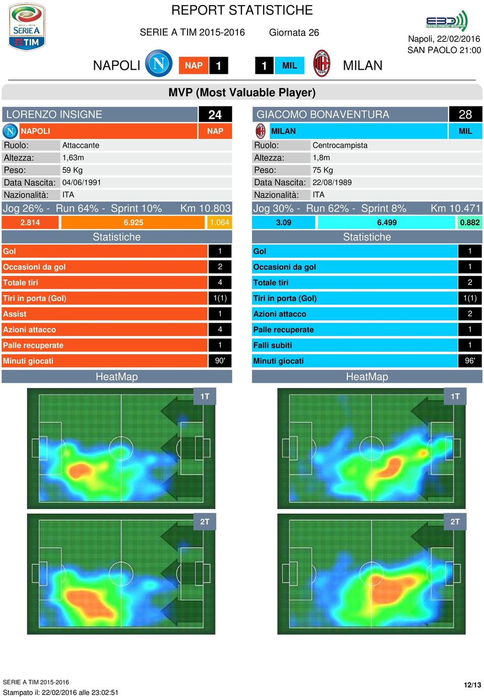 06 Statistiche Gol Occasioni da gol Totale tiri Tiri in porta (Gol) () Assist Azioni attacco Palle recuperate Minuti giocati 90' HeatMap T GIACOMO BONAVENTURA Ruolo: