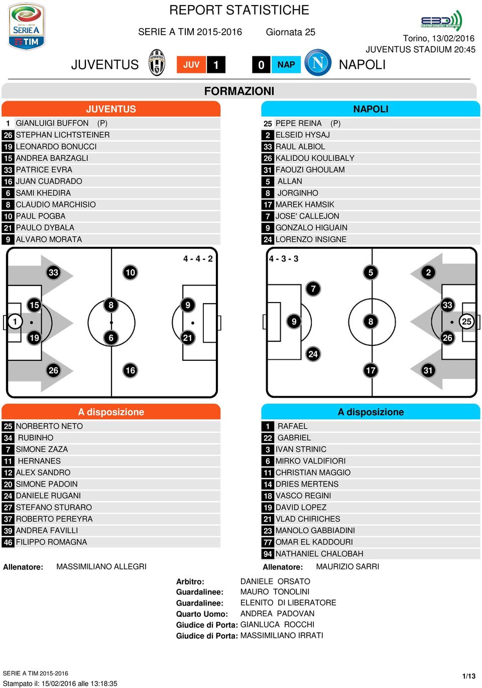 - 0 6 6 6 6 NORBERTO NETO RUBINHO SIMONE ZAZA HERNANES ALEX SANDRO 0 SIMONE PADOIN DANIELE RUGANI STEFANO STURARO ROBERTO PEREYRA ANDREA FAVILLI 6 FILIPPO ROMAGNA A disposizione RAFAEL GABRIEL IVAN