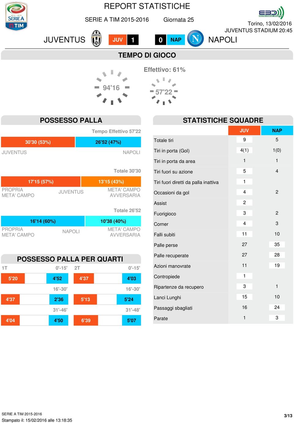 fuori su azione Tiri fuori diretti da palla inattiva Occasioni da gol Assist Fuorigioco Corner Falli subiti 0 Palle perse POSSESSO PALLA PER QUARTI T 0'-' T 0'-' '0 '6 ' 6'-0' ' '6 '0