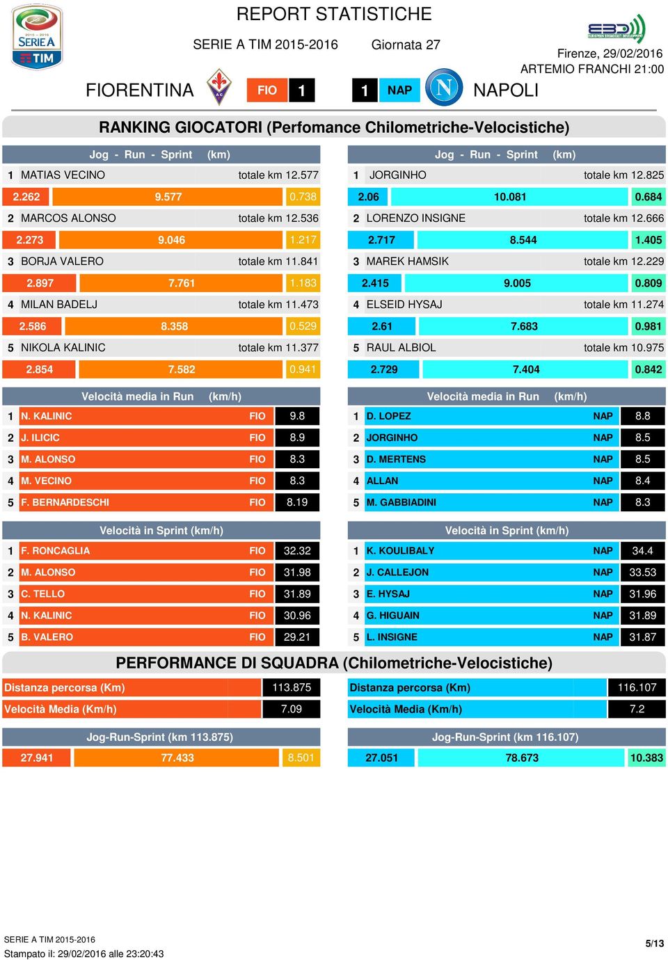 ELSEID HYSAJ totale km..6. 0..6.6 0. NIKOLA KALINIC totale km. RAUL ALBIOL totale km 0... 0...0 0. Velocità media in Run (km/h) Velocità media in Run (km/h) N. KALINIC. D. LOPEZ. J. ILICIC. JORGINHO.