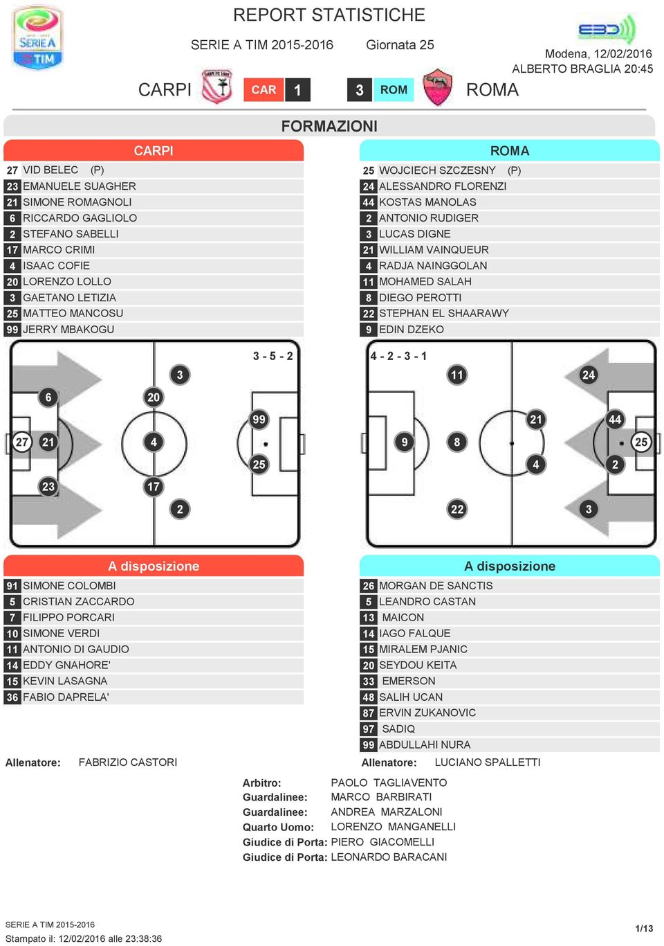 DIEGO PEROTTI STEPHAN EL SHAARAWY 9 EDIN DZEKO - - 4 - - - 4 6 0 99 44 4 9 4 9 SIMONE COLOMBI CRISTIAN ZACCARDO FILIPPO PORCARI 0 SIMONE VERDI ANTONIO DI GAUDIO 4 EDDY GNAHORE' KEVIN LASAGNA 6 FABIO